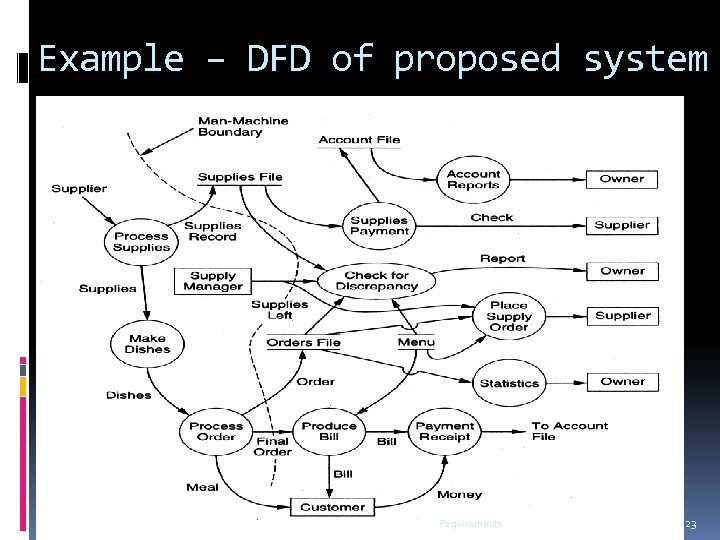 Example – DFD of proposed system Requirements 23 