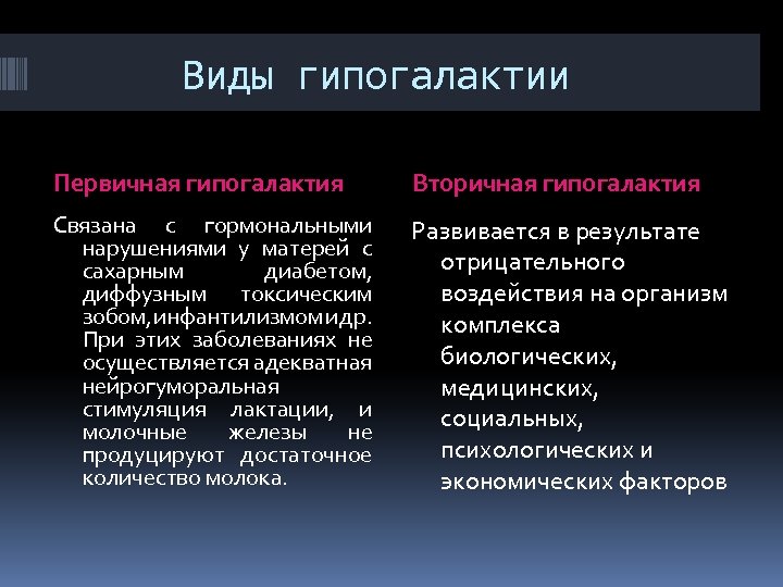 Виды гипогалактии Первичная гипогалактия Вторичная гипогалактия Связана с гормональными нарушениями у матерей с сахарным