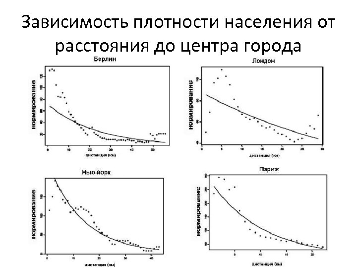 Зависимость плотности населения от расстояния до центра города 