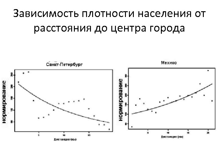 Зависимость плотности населения от расстояния до центра города 
