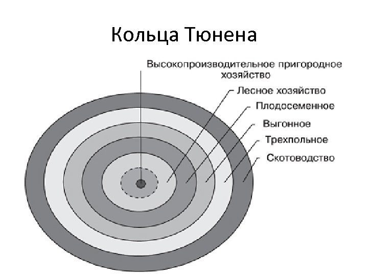 Кольца Тюнена 