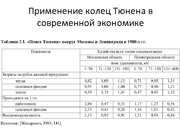Применение колец Тюнена в современной экономике 