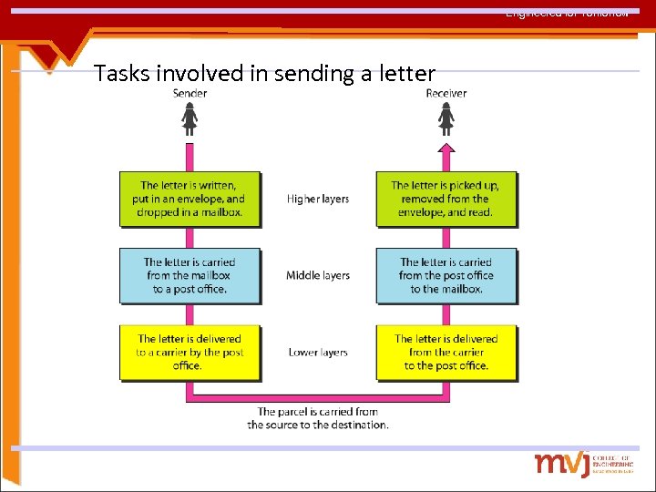 Engineered for Tomorrow Tasks involved in sending a letter 