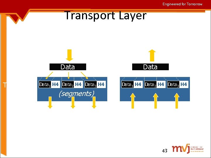 Engineered for Tomorrow Transport Layer from Application Data Transport Layer Data 1 H 4