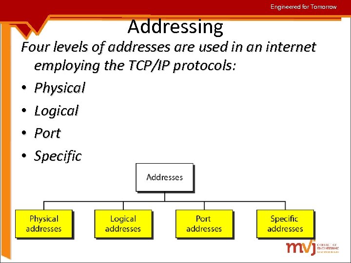 Engineered for Tomorrow Addressing Four levels of addresses are used in an internet employing