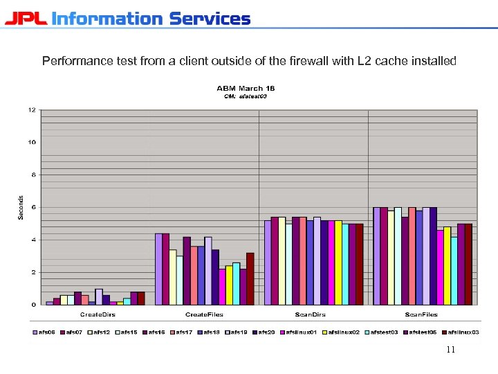 Performance test from a client outside of the firewall with L 2 cache installed