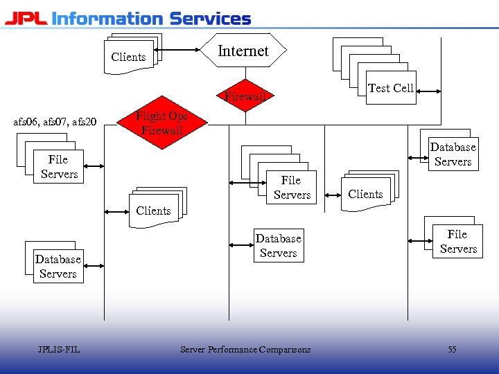 Internet Clients Test Cell Firewall afs 06, afs 07, afs 20 Flight Ops Firewall