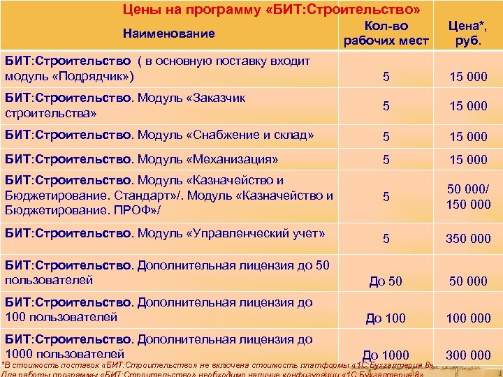 Цены на программу «БИТ: Строительство» Кол-во рабочих мест Цена*, руб. 5 15 000 БИТ: