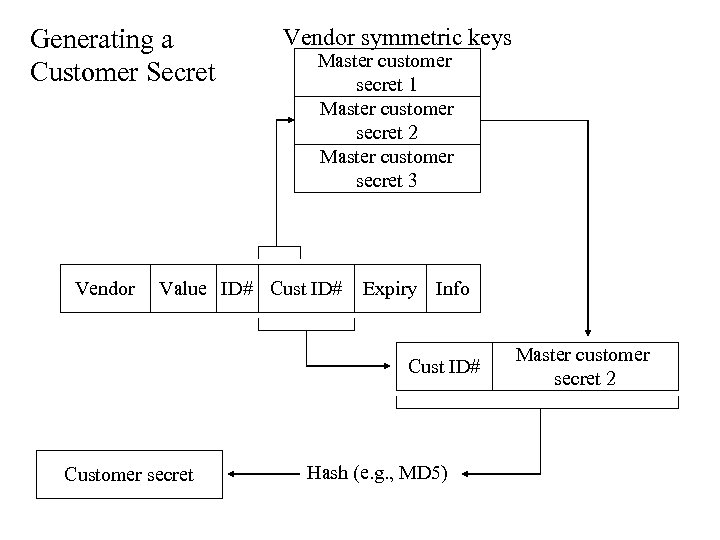 Generating a Customer Secret Vendor symmetric keys Master customer secret 1 Master customer secret