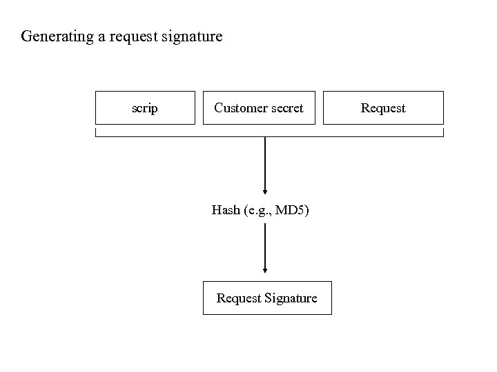 Generating a request signature scrip Customer secret Hash (e. g. , MD 5) Request