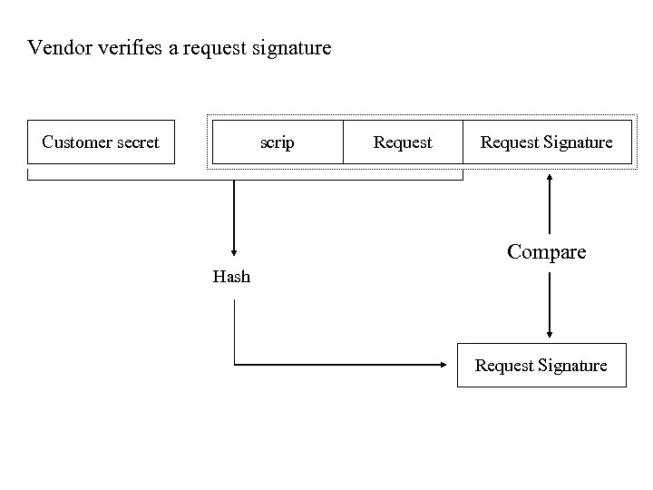 Vendor verifies a request signature Customer secret scrip Request Signature Compare Hash Request Signature