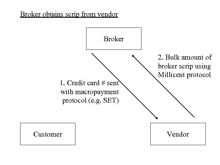 Broker obtains scrip from vendor Broker 1. Credit card # sent with macropayment protocol