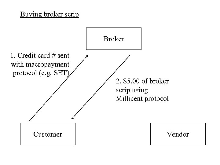 Buying broker scrip Broker 1. Credit card # sent with macropayment protocol (e. g.