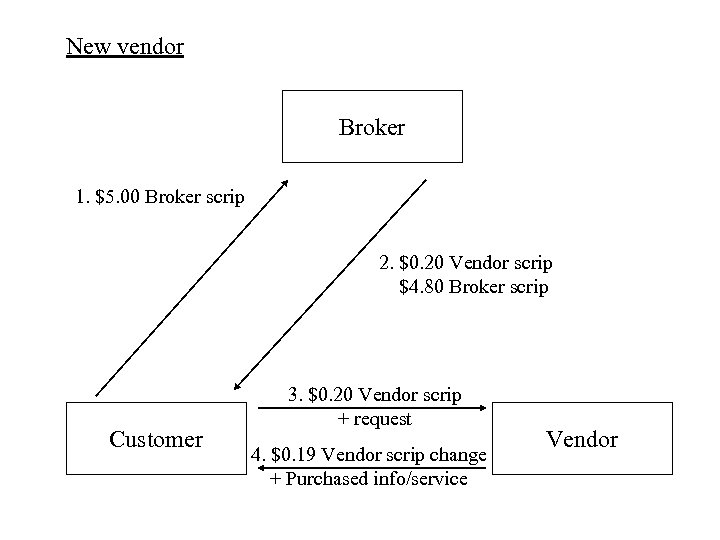 New vendor Broker 1. $5. 00 Broker scrip 2. $0. 20 Vendor scrip $4.