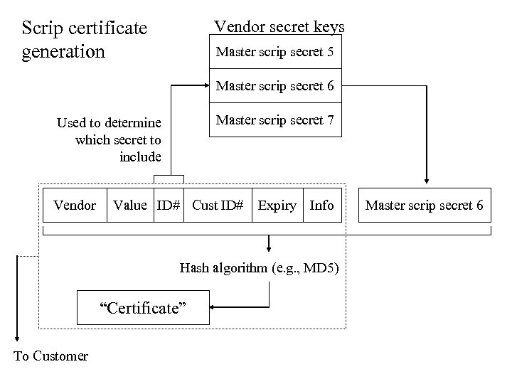 Scrip certificate generation Vendor secret keys Master scrip secret 5 Master scrip secret 6