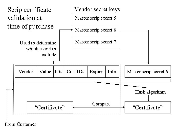 Scrip certificate validation at time of purchase Used to determine which secret to include