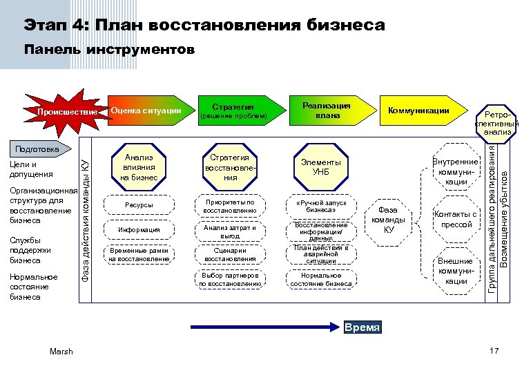 Этап 4: План восстановления бизнеса Панель инструментов Организационная структура для восстановление бизнеса Службы поддержки