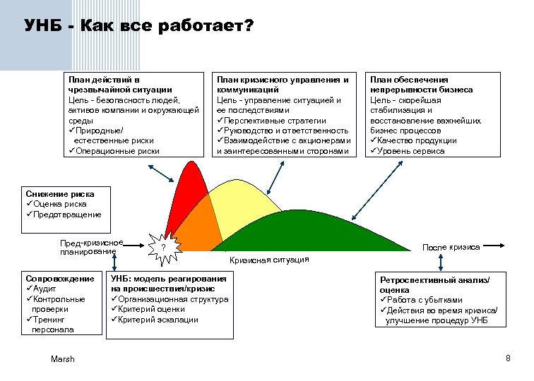 УНБ - Как все работает? План действий в чрезвычайной ситуации Цель - безопасность людей,