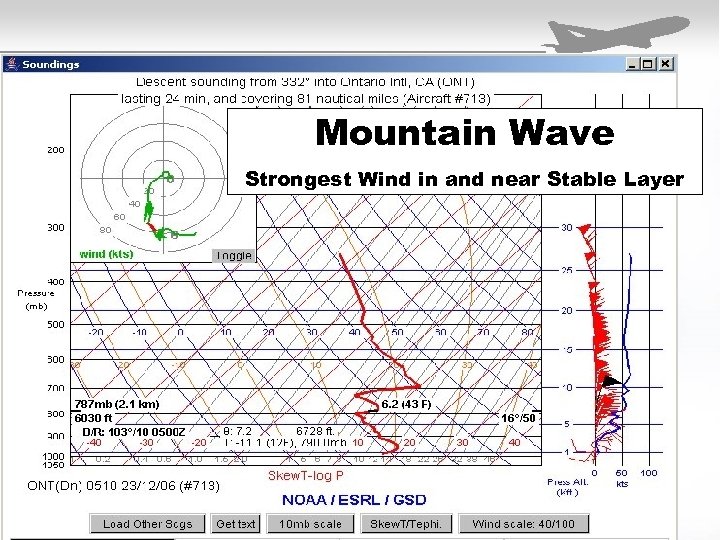 Mountain Wave Strongest Wind in and near Stable Layer 
