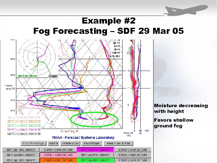 Example #2 Fog Forecasting – SDF 29 Mar 05 Moisture decreasing with height Favors