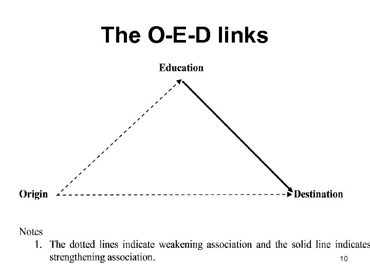 The O-E-D links 10 