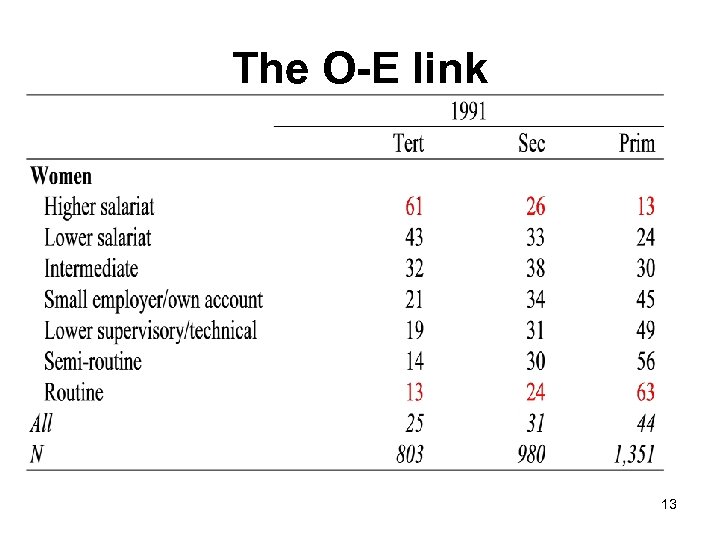 The O-E link 13 