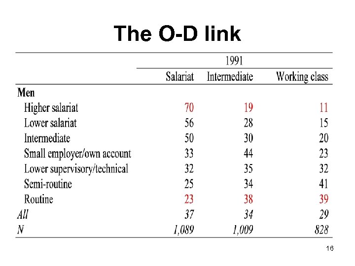 The O-D link 16 