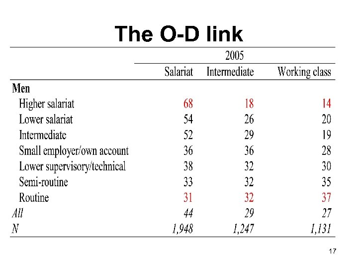 The O-D link 17 