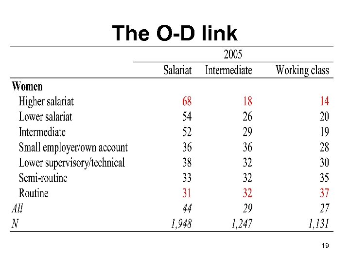 The O-D link 19 