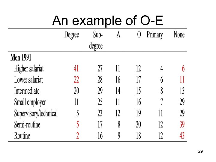 An example of O-E 29 