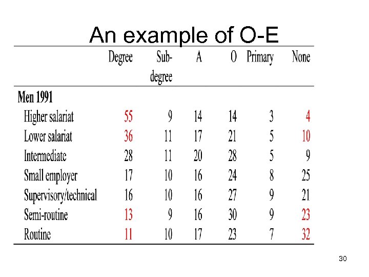 An example of O-E 30 