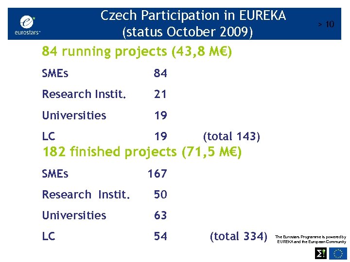 Czech Participation in EUREKA (status October 2009) 84 running projects (43, 8 M€) SMEs