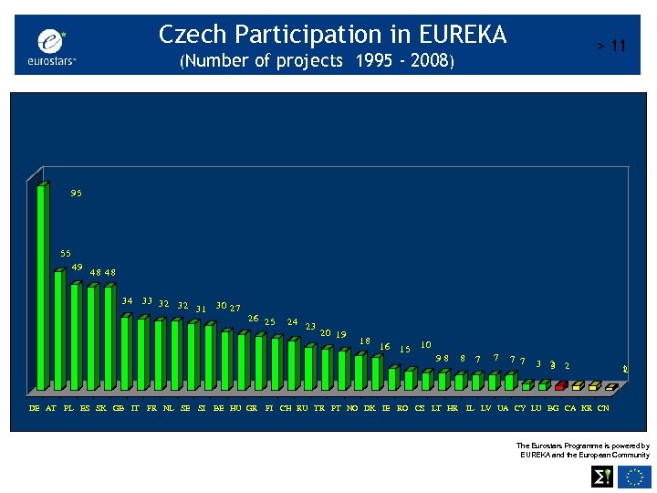 Czech Participation in EUREKA > 11 (Number of projects 1995 - 2008) 95 55