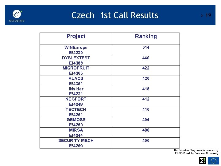 Czech 1 st Call Results Project Ranking WINEurope E!4230 DYSLEXTEST E!4388 MICROFRUIT E!4366 RLACS
