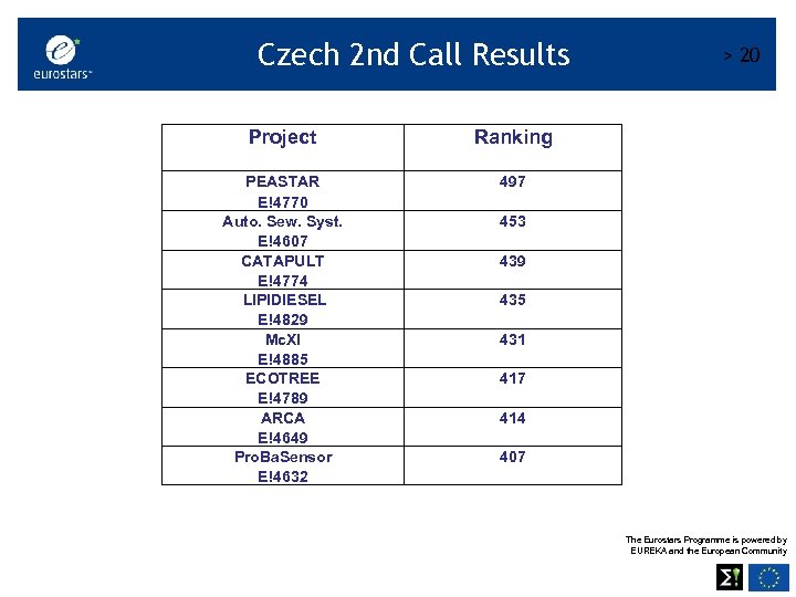 Czech 2 nd Call Results Project Ranking PEASTAR E!4770 Auto. Sew. Syst. E!4607 CATAPULT