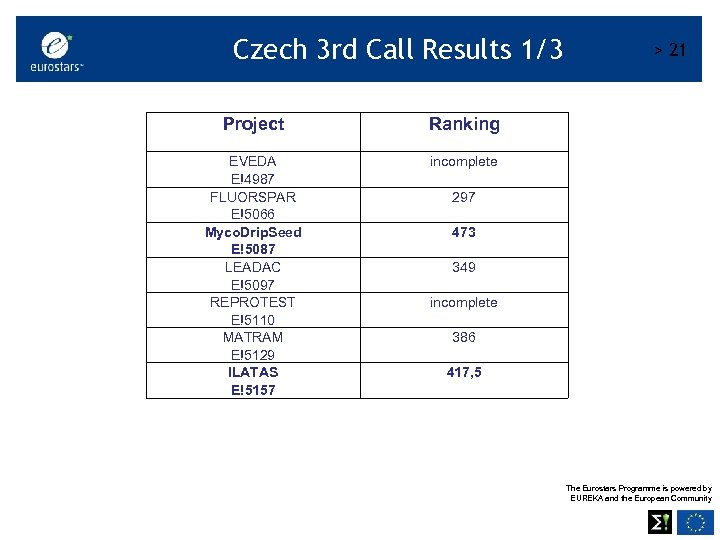 Czech 3 rd Call Results 1/3 Project Ranking EVEDA E!4987 FLUORSPAR E!5066 Myco. Drip.