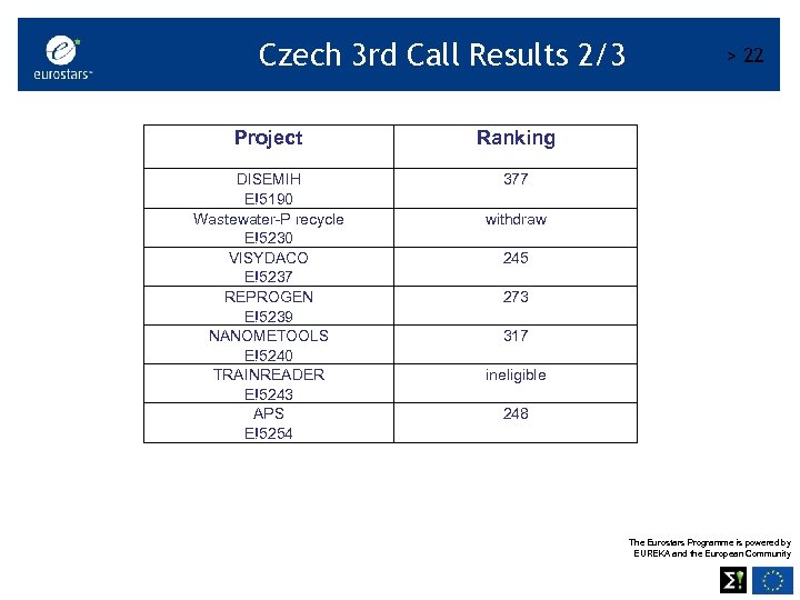 Czech 3 rd Call Results 2/3 Project Ranking DISEMIH E!5190 Wastewater-P recycle E!5230 VISYDACO