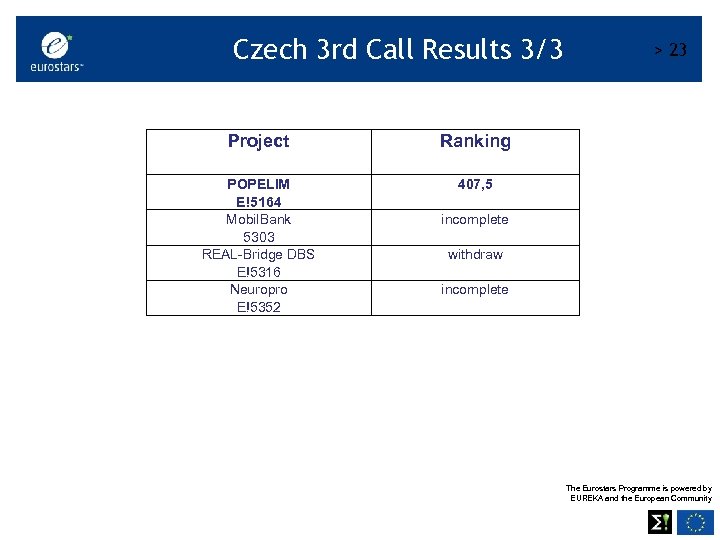 Czech 3 rd Call Results 3/3 Project Ranking POPELIM E!5164 Mobil. Bank 5303 REAL-Bridge