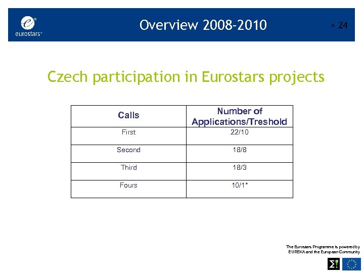 Overview 2008 -2010 > 24 Czech participation in Eurostars projects Calls Number of Applications/Treshold