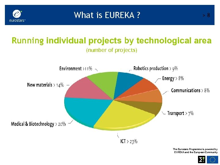 What is EUREKA ? >8 Running individual projects by technological area (number of projects)