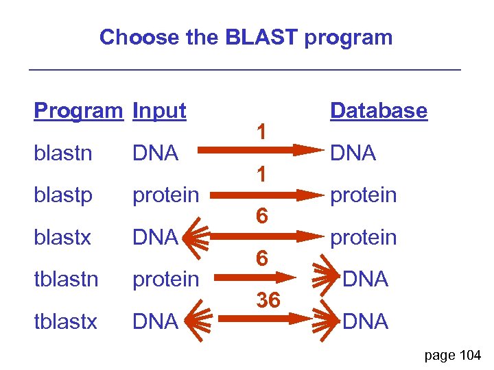 Choose the BLAST program Program Input blastn DNA blastp protein blastx DNA tblastn protein