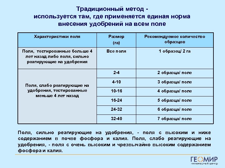 Традиционный метод используется там, где применяется единая норма внесения удобрений на всем поле Характеристики