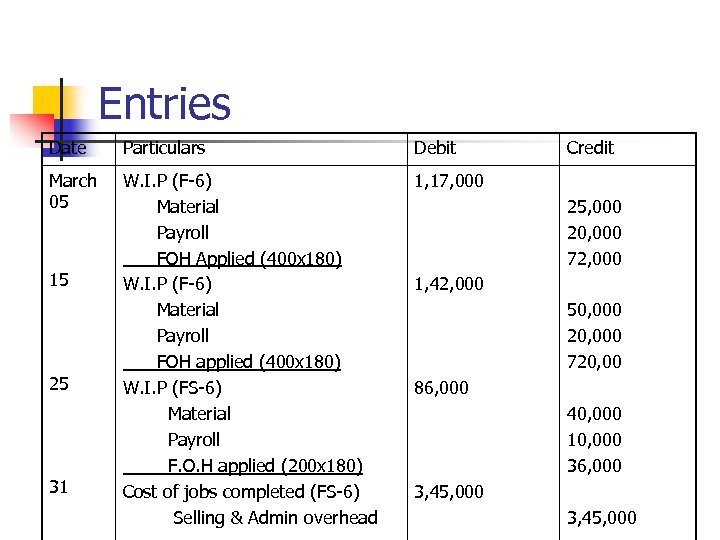 Entries Date Particulars Debit March 05 W. I. P (F-6) Material Payroll FOH Applied