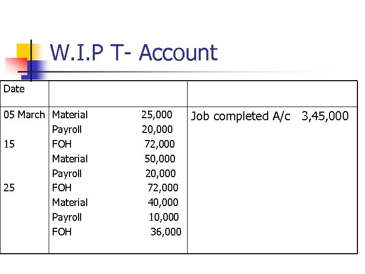 W. I. P T- Account Date 05 March Material Payroll 15 FOH Material Payroll