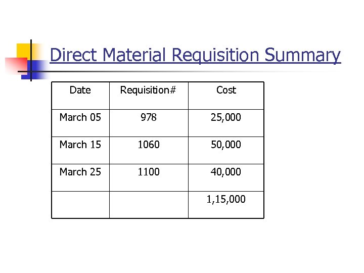 Direct Material Requisition Summary Date Requisition# Cost March 05 978 25, 000 March 15