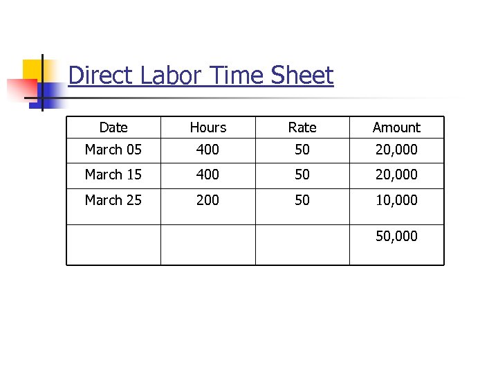 Direct Labor Time Sheet Date Hours Rate Amount March 05 400 50 20, 000