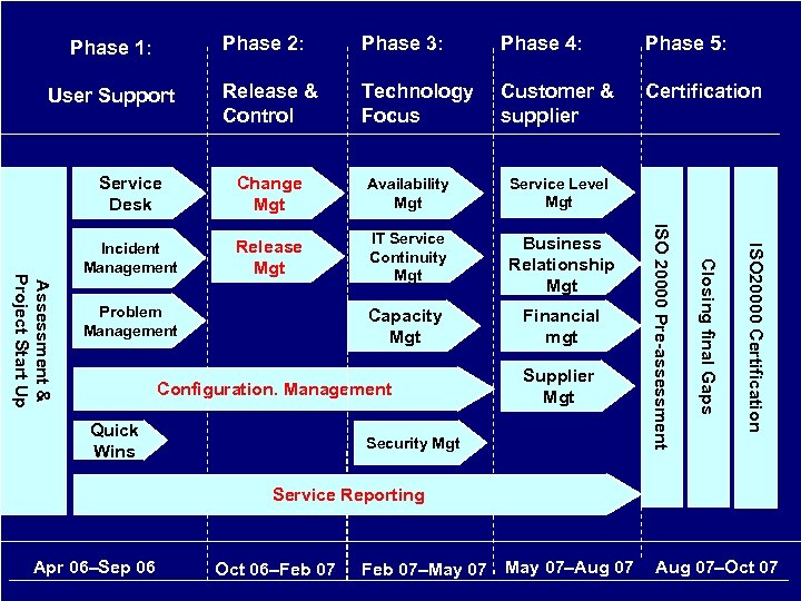 Phase 2: Phase 1: User Support Phase 3: Phase 4: Phase 5: Release &