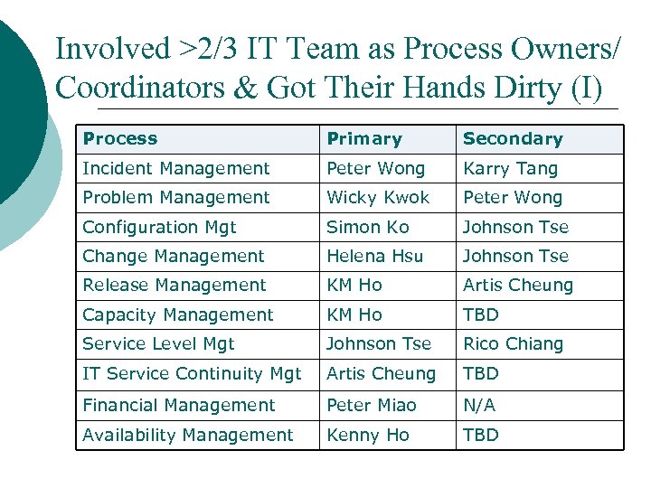 Involved >2/3 IT Team as Process Owners/ Coordinators & Got Their Hands Dirty (I)