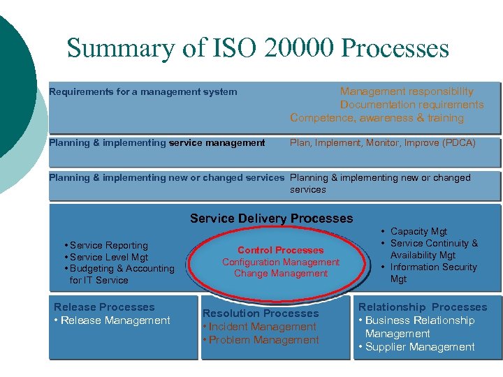 Summary of ISO 20000 Processes Requirements for a management system Management responsibility Documentation requirements