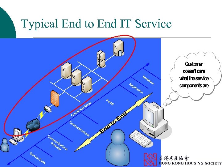 Typical End to End IT Service nd E to nd E 